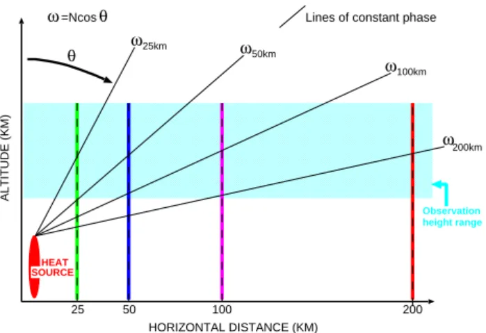 Fig. 12. schematic of the wave field observed at the four observation sites denoted by the four colored vertical lines