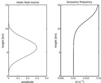 Fig. 1. The vertical profile of the time averaged forcing (left panel) and vertical profile of the buoyancy frequency (right panel)  speci-fied for the model.