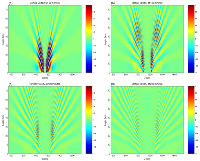 Fig . 2. Longitude-height cross sections of the v ertical v elocity field at hours 1, 2, 3, and 4.