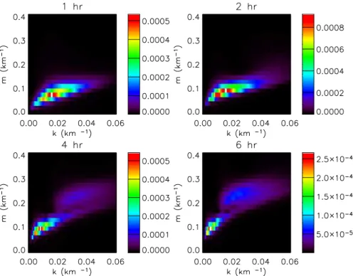 Fig. 8. Two-dimensional  Fourier cospectrum of and  . The dashed lines are lines of constant vertical wavelength   km (shallower slope) and  km (steeper slope)
