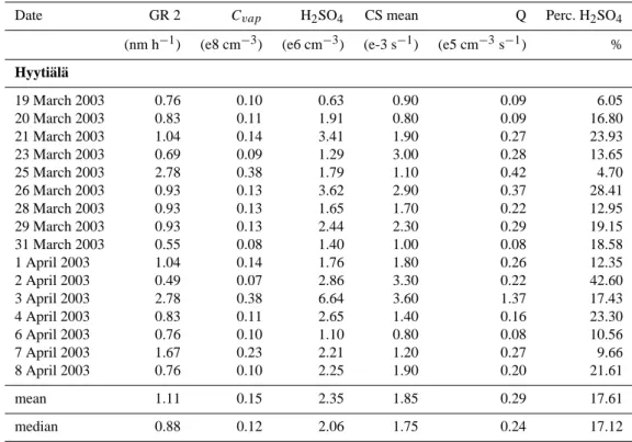 Table 2. For Hyyti¨al¨a and Heidelberg, respectively, basing on the timeshift analysis: Growth Rate 2 (GR2), condensable vapor concen- concen-tration (C vap ), mean sulphuric acid concentration during timeshift interval (H 2 SO 4 ), mean condensation sink 