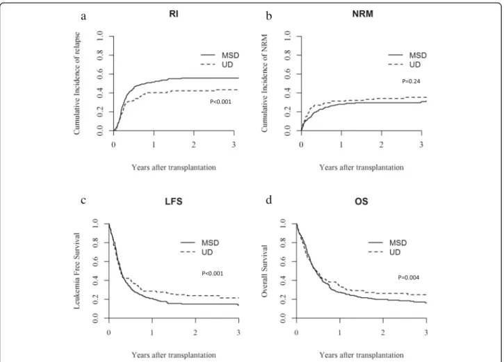 Fig. 1 a Relapse incidence. b Non-relapse mortality. c Leukemia-free survival. d Overall survival by type of donor