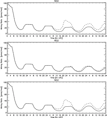 Fig. 6. Comparison of [NO] g at 1060 m above sea-level for a 5 day simulation.The reader is referred to diagram 2 regarding  develop-ment of the cloud layer.(—) [NO] g profile for case (II) (- - -) [NO] g profile for (a) case (III), (b) case (V) and (c) ca