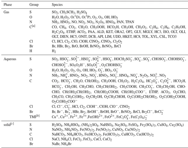 Table 1. List of chemical species considered in the 1-D model. For definitions of the abbreviations concerning the lumped species the reader is referred to Stockwell et al