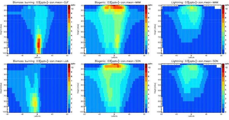 Fig. 9. 5-year zonal average of the ozone concentration (ppbv) produced by African biomass burning (left column), biogenic (middle column) and lightning (right column) emissions