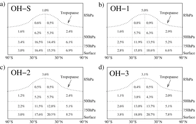 Fig. 4. The percentages of CH 4 which are oxidized in various subdomains of the atmosphere based on four different OH distributions: (a) OH-S; (b) OH-1; (c) OH-2; (d) OH-3