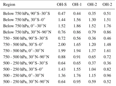 Table 4. Regional annual mean airmass-weighted OH concentra- concentra-tions (x10 6 molec/cm 3 ) for different OH distributions in the  recom-mended subdomains
