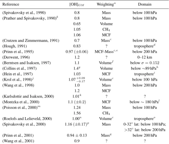 Table 1. Survey of recently published values of [OH] GM (x10 6 molec/cm 3 )