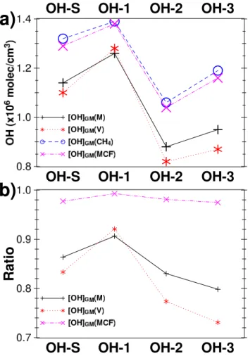 Fig. 2. Depictions of the relationships between different ways of computing the tropospheric [OH] GM : (a) [OH] GM values for the four distributions and four weightings discussed in the text; (b) ratio of [OH] GM values for three weightings versus [OH] GM 