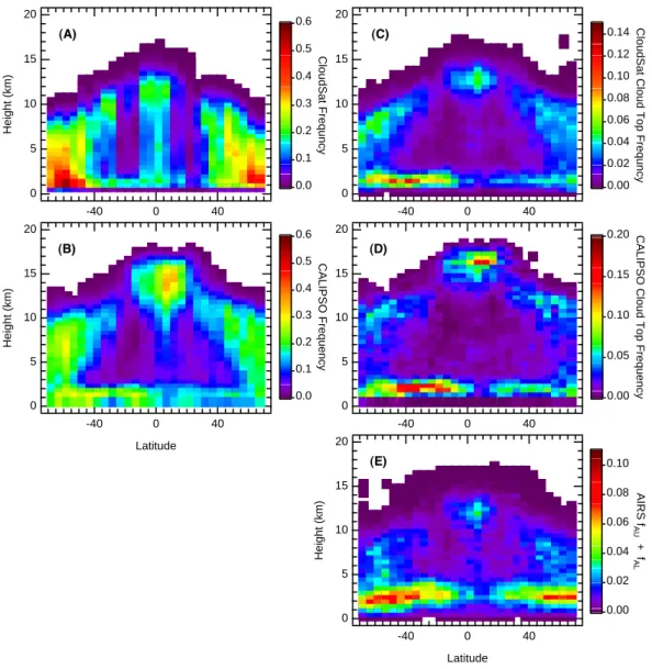 Fig. 6. Zonal-height cross-sectional averages of the 5 days listed in Table 1 for (a) CloudSat cloud frequency using cloud confidence mask values ≥40, (b) CALIPSO cloud frequency using feature base and height values from the 5 km cloud feature mask, (c) as