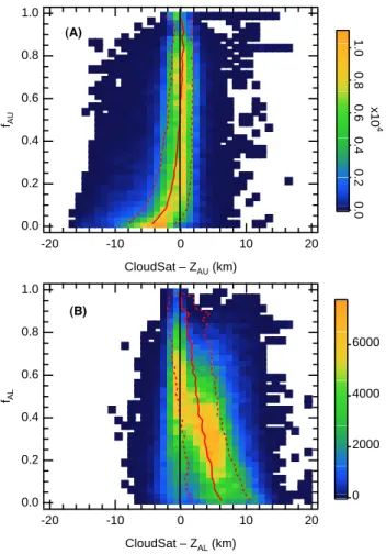 Fig. 7. Joint probability density functions of CloudSat-AIRS cloud top height differences (for the days listed in Table 1) as a function of f A 