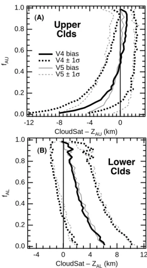 Fig. 10. Bias (solid) and ±1 σ variability (dashed) of CloudSat- CloudSat-AIRS Z A differences for V4 (black) and V5 (red).