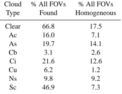 Table 3. Shown are the percentage of AIRS FOVs that contain at least one CloudSat profile with these particular cloud types  (mid-dle column), and the percentage of homogenous FOVs for the same cloud types (right column)