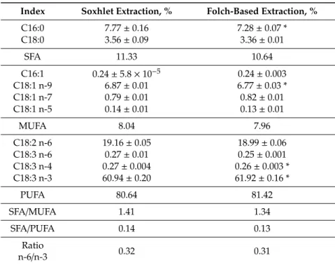 Table 1. Comparison of fatty acid composition of chia seeds lipid fraction obtained by Soxhlet or Folch extraction methods.
