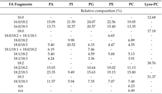 Table 3. Molecular species composition of chia seeds PL determined by liquid chromatography with mass spectrometry (LC-MS)