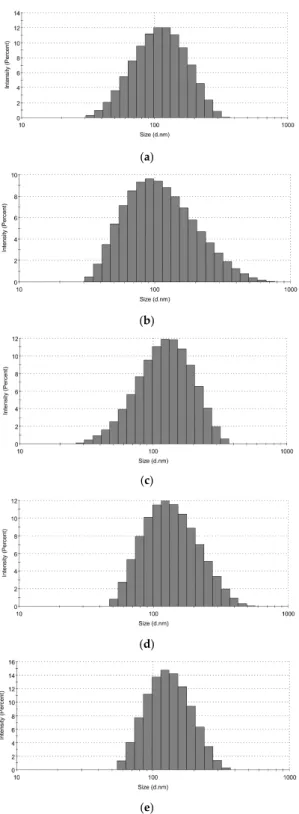 Figure 2. Particle size distribution after preparation: (a) Chia NL; (b) Rapeseed NL; (c) Chia NE; (d)  Rapeseed NE; (e) Mixed NE