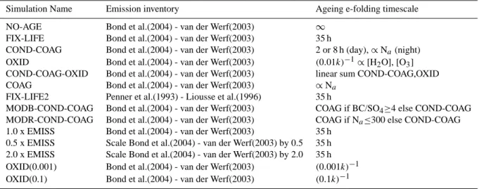 Table 1. Summary of simulations conducted showing assumptions regarding the BC ageing process, and emissions inventory used.