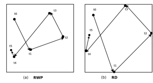 Figure 2.4  Mouvement d'un n÷ud selon RWP et RD