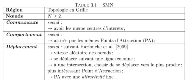 Table 3.1  SMN Région Topologie en Grille
