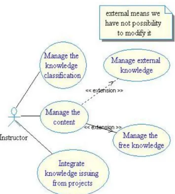 Figure  ‎ 3.13 : Cas d’utilisation de haut niveau pour l’Axe 2 “Support à la gestion des connaissances  professionnelles de l’EC“ 