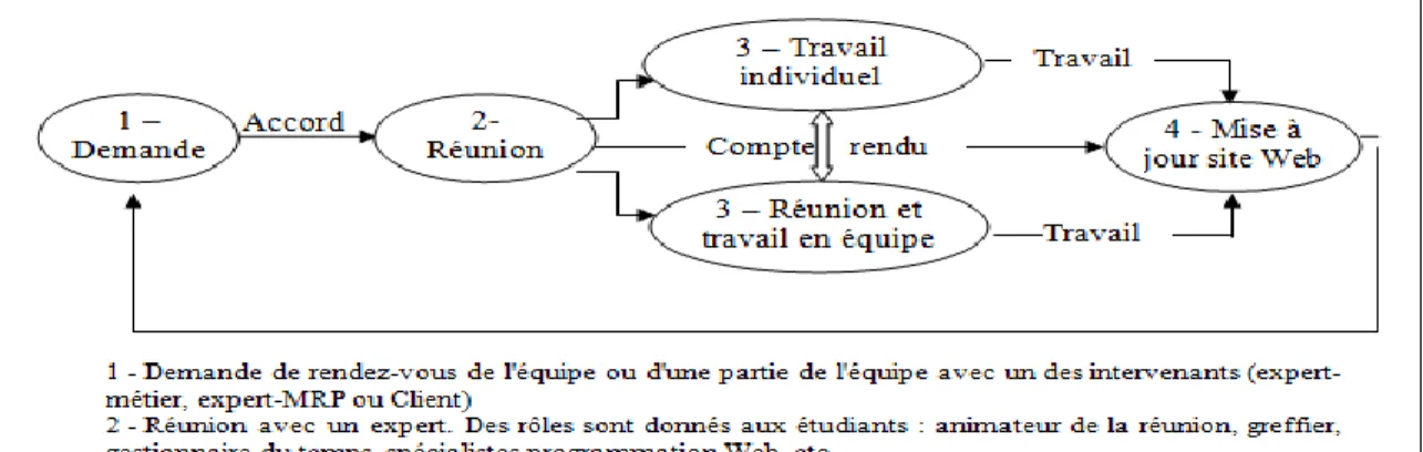 Figure  ‎ 4.1 : Cycle de base du travail des étudiants, traduit de (Warin et al., 2016) 