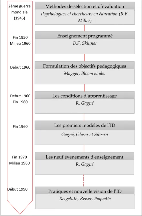 Figure  ‎ 1.2 : Evolution de l’ID à travers le temps inspiré des travaux de (Reiser, 2001)  2ème guerre 
