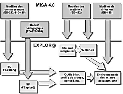 Figure  ‎ 1.10 : De la méthode MISA au centre virtuel de téléapprentissage Explor@ (Paquette, 2002a) 