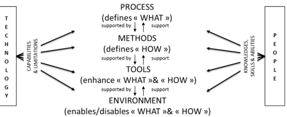 Figure 7 : Liens entre processus, méthode et outil selon l’INCOSE (INCOSE, 2008) 