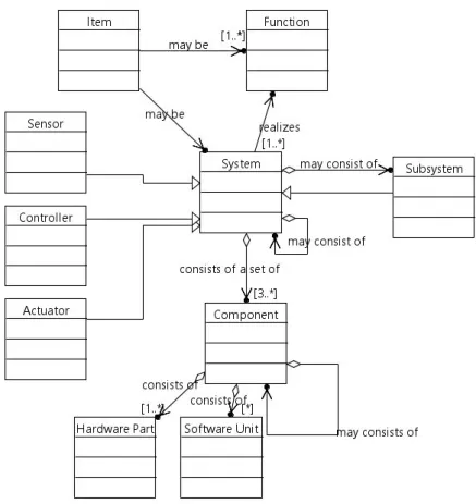 Figure 8 : Concept d’item pour l’ISO 26262:2011 (ISO 26262, 2011) 