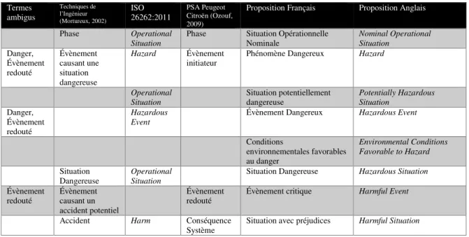 Tableau 8: Comparaison des différentes terminologies autour du danger  Termes  ambigus  Techniques de l’Ingénieur  (Mortureux, 2002) ISO  26262:2011  PSA Peugeot  Citroën (Ozouf,  2009)