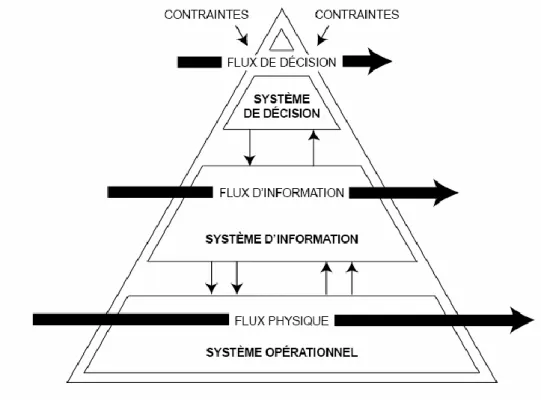 Figure 2.3 : Paradigme systémique / Théorie des systèmes de Boulding [Boulding, 1956]  