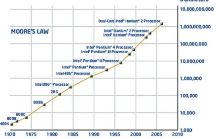 Figure 1.1 – Loi de Moore : ´evolution du nombre de transistors dans les microprocesseurs Intel de 1970 `a nos jours.