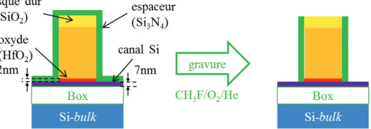 Figure 1.9 – ´ Etape de gravure des espaceurs nitrure des transistors FDSOI en chimie CH 3 F/O 2 /He (conditions-type de ≪ soft-landing ≫ ).