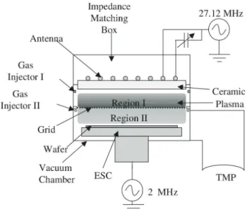 Figure 1.22 – Sch´ema d’un r´eacteur plasma `a basse temp´erature ´electronique T e [Bai 07].