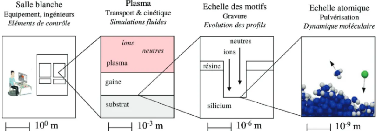 Figure 2.1 – Les proc´ed´es plasma : du r´eacteur industriel `a l’´echelle atomique [Humbird 04c].