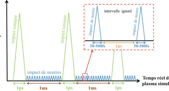 Figure 2.5 – Intervalles de temps ignor´es dans une simulation MD de bombardement d’ions et de neutres.