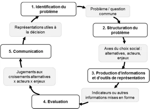 Fig. 4 Les 3 étapes des méthodes de scénarisation outillées par modèle (schéma adapté de  Leenhardt et al., 2012) 
