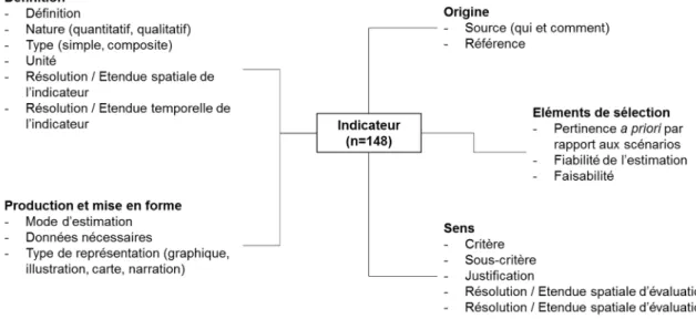 Fig. 7 : Liste des informations recensées dans les profils d’indicateurs construits 