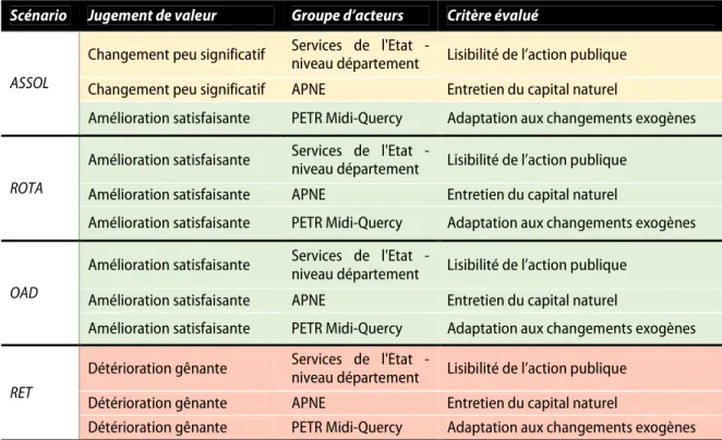 Tableau 7B. Jugements de valeur attribués aux scénarios sur la base de l’indicateur PRELEBV  (prélèvements d’irrigation par bassin versant élémentaire) 