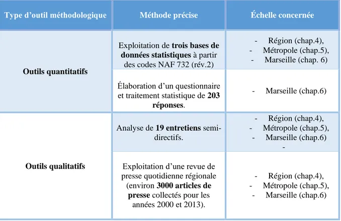 Tableau 1 : Synthèse de l’ensemble des outils méthodologiques mobilisés dans la seconde  partie de thèse