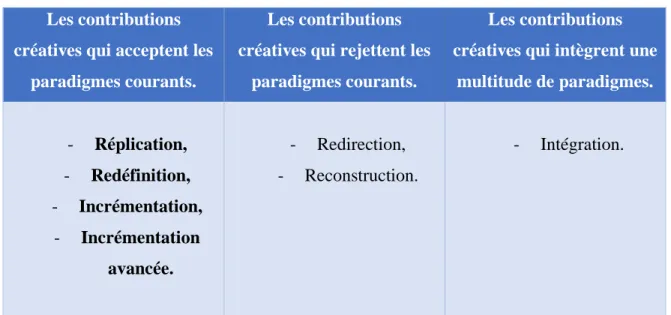 Tableau 2 : La pluralité de formes de la créativité. 