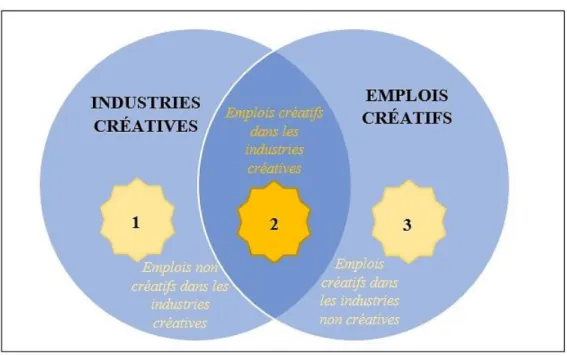 Figure 4 : Analyse de l’emploi lié à la créativité dans l’approche britannique. 