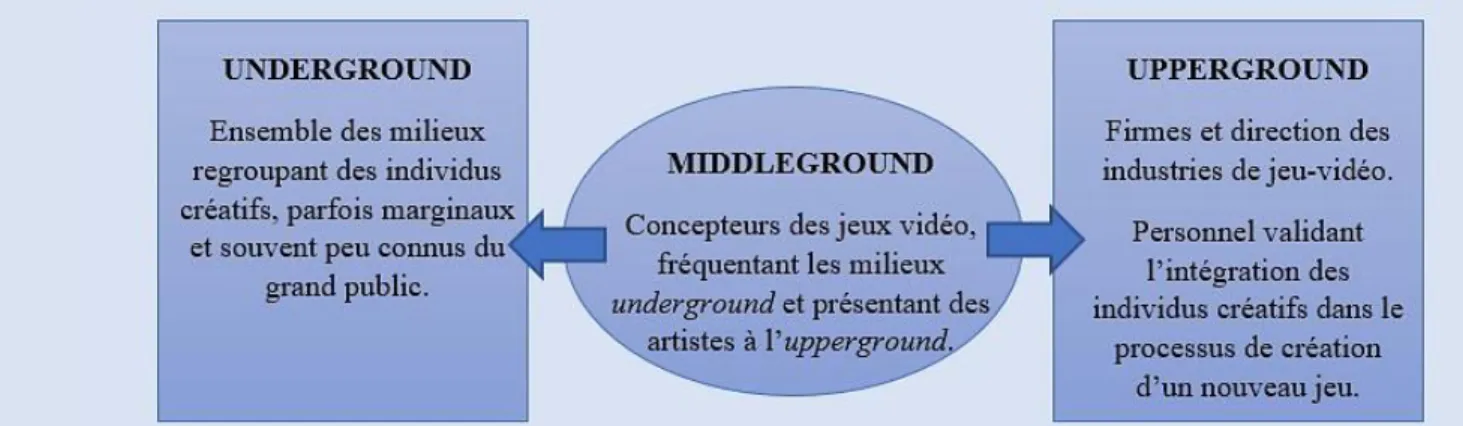 Figure 6 : Rencontre entre l’underground, le middleground et l’upperground dans l’industrie du  jeu vidéo