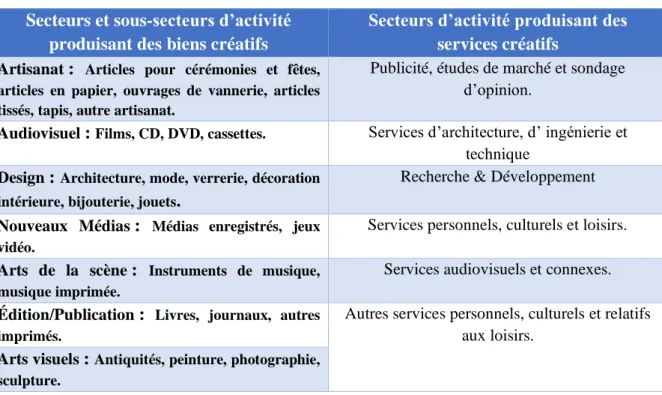 Tableau 4 : Définition sectorielle des biens et des services créatifs selon la CNUCED