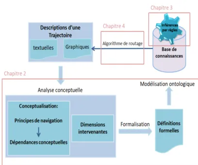 Figure 3 – Vue globale des contributions pr´ esent´ ees dans les chapitres