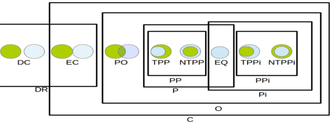 Figure 1.2 – Taxonomie des relations RCC 2 formant les huit relations de base