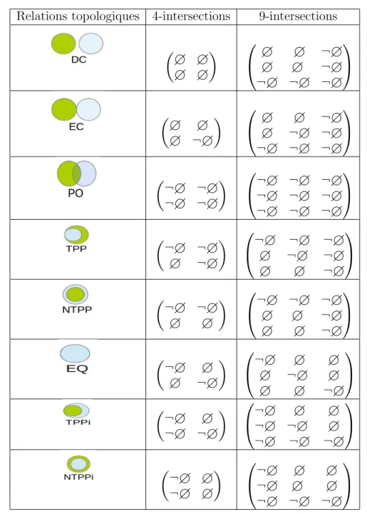 Table 1.2 – les relations topologiques avec la th´ eorie de n-intersection