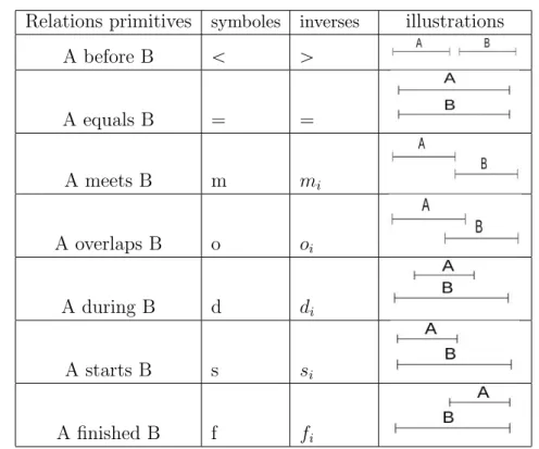 Table 1.6 – Les relations temporelles d’Allen (Allen’s interval algebra) Comme illustr´ e dans la Table 1.6, Allen d´ eveloppe ces relations et les interpr` ete selon leur disjonction d’o` u r´ esultent 13 relations (relations primitives et leurs inverses)