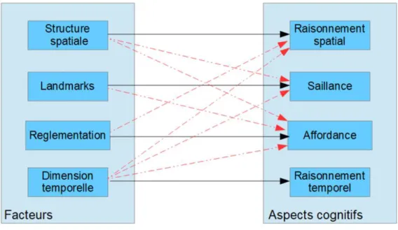 Figure 1.6 – Liens cognitifs des facteurs impliqu´ es dans le processus de wayfinding