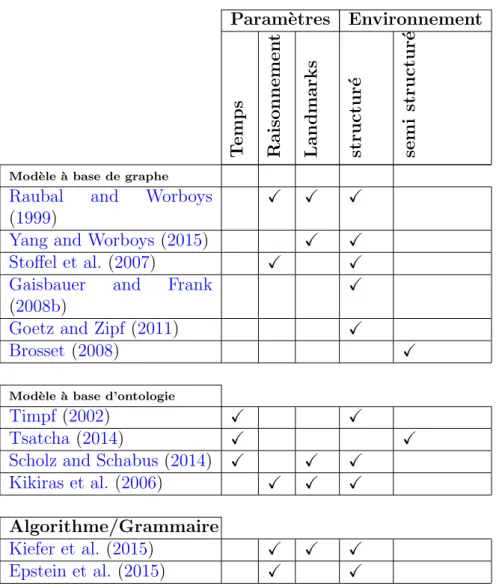 Table 1.7 – Classification de diff´ erentes mod´ elisations du processus de ! way- way-finding &#34; .
